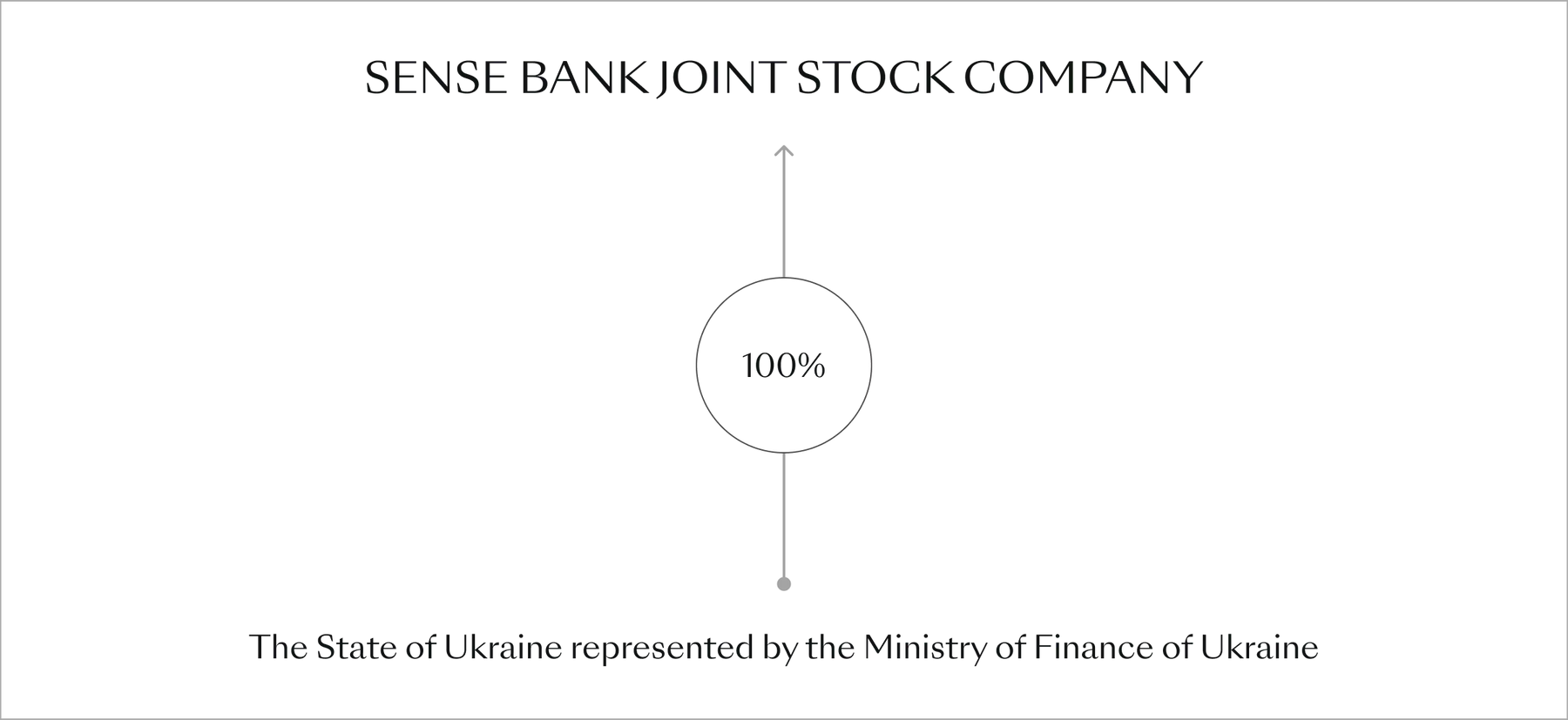 Schematic representation of the ownership structure of SENSE BANK 